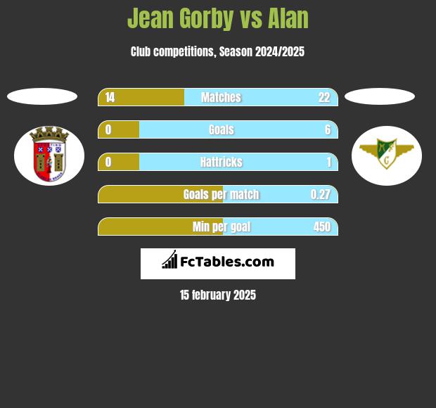 Jean Gorby vs Alan h2h player stats