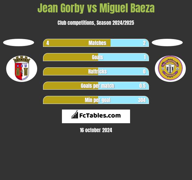 Jean Gorby vs Miguel Baeza h2h player stats