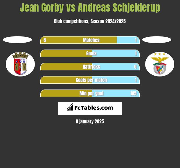 Jean Gorby vs Andreas Schjelderup h2h player stats