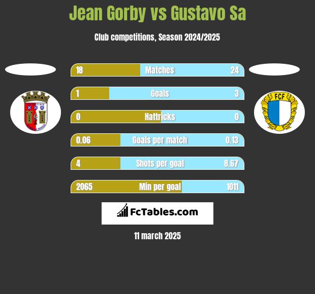 Jean Gorby vs Gustavo Sa h2h player stats