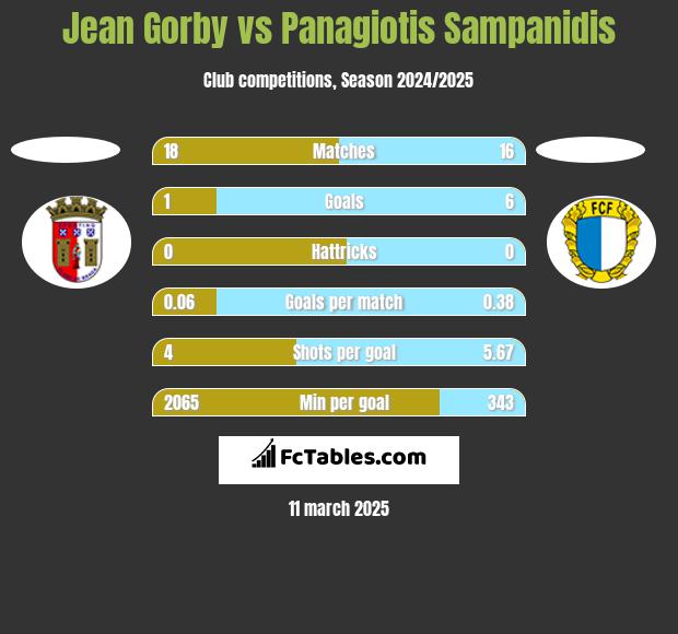 Jean Gorby vs Panagiotis Sampanidis h2h player stats