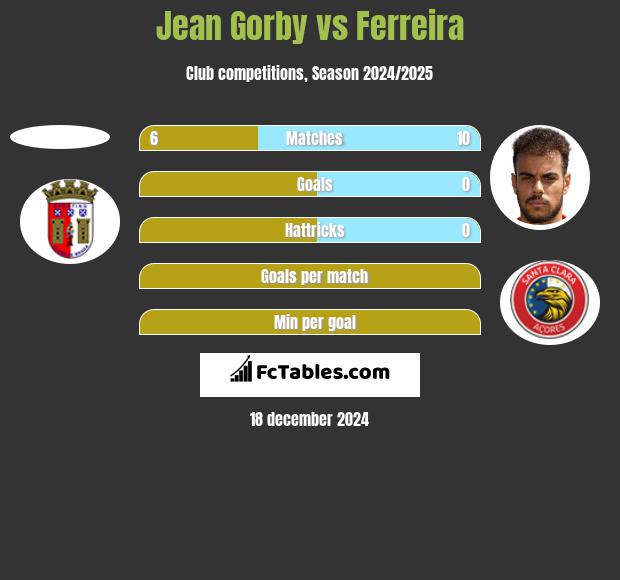 Jean Gorby vs Ferreira h2h player stats