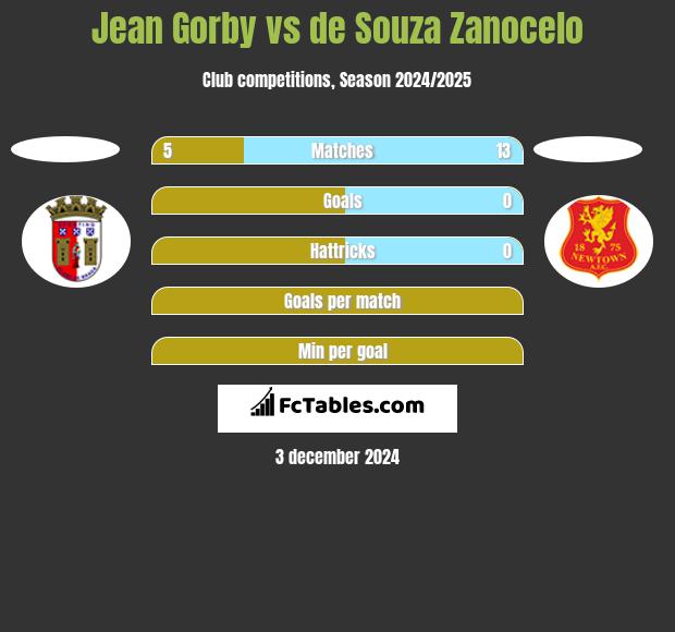 Jean Gorby vs de Souza Zanocelo h2h player stats