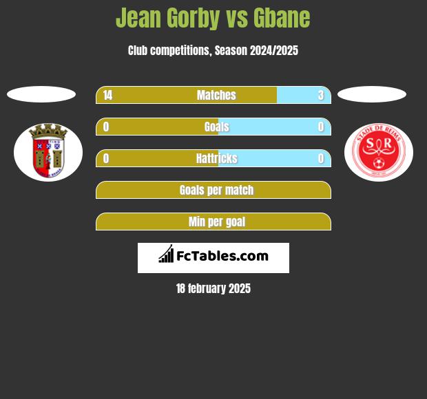 Jean Gorby vs Gbane h2h player stats