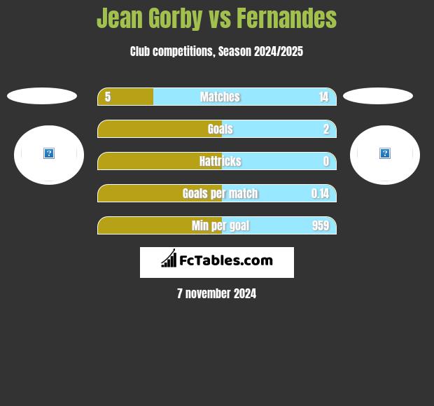 Jean Gorby vs Fernandes h2h player stats