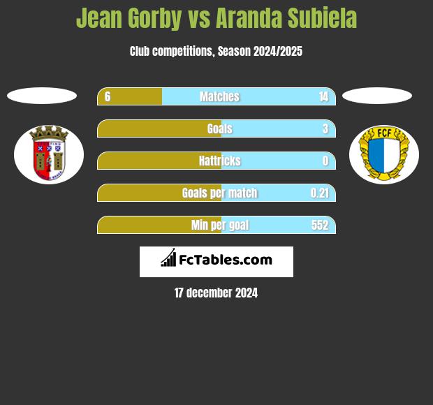 Jean Gorby vs Aranda Subiela h2h player stats