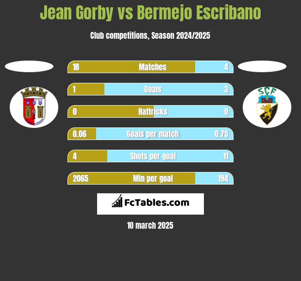 Jean Gorby vs Bermejo Escribano h2h player stats