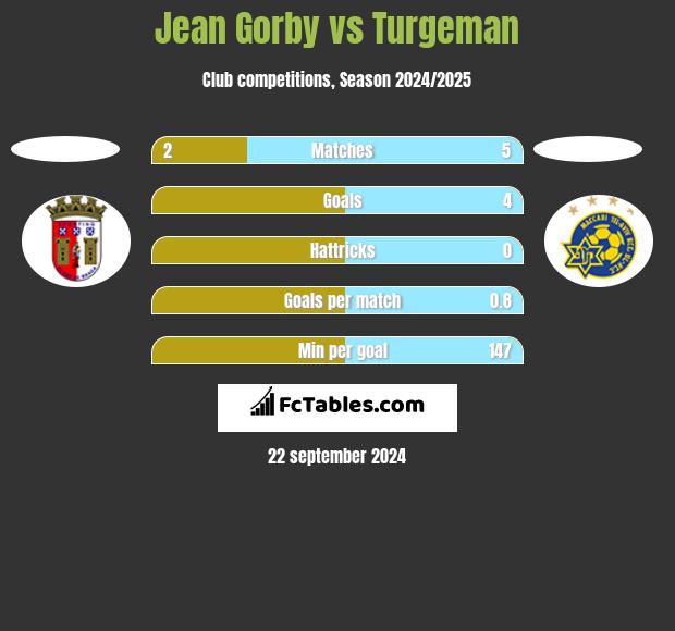 Jean Gorby vs Turgeman h2h player stats