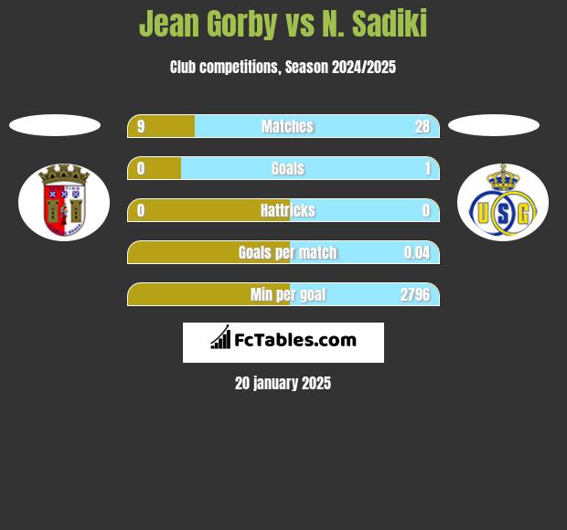 Jean Gorby vs N. Sadiki h2h player stats