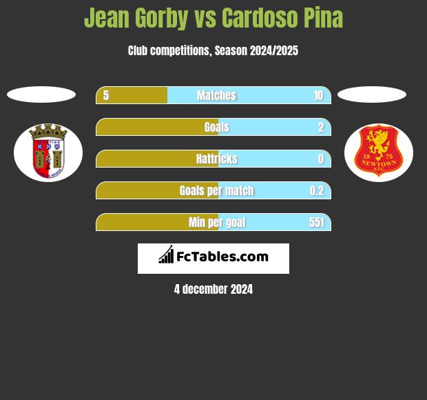 Jean Gorby vs Cardoso Pina h2h player stats