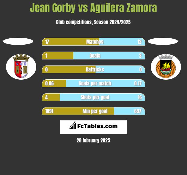 Jean Gorby vs Aguilera Zamora h2h player stats