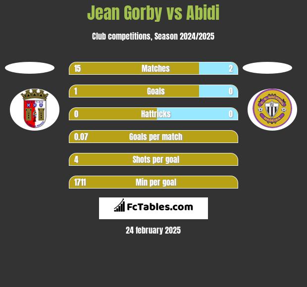 Jean Gorby vs Abidi h2h player stats