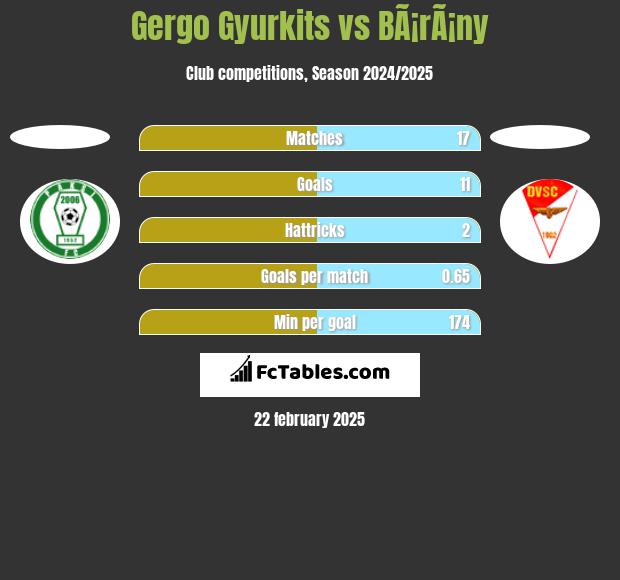 Gergo Gyurkits vs BÃ¡rÃ¡ny h2h player stats