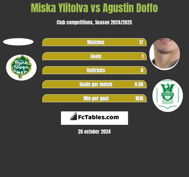 Miska Ylitolva vs Agustin Doffo h2h player stats