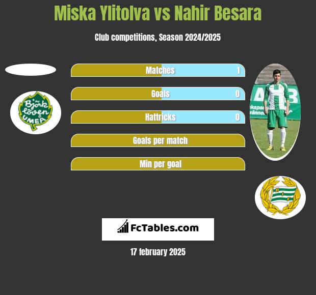 Miska Ylitolva vs Nahir Besara h2h player stats