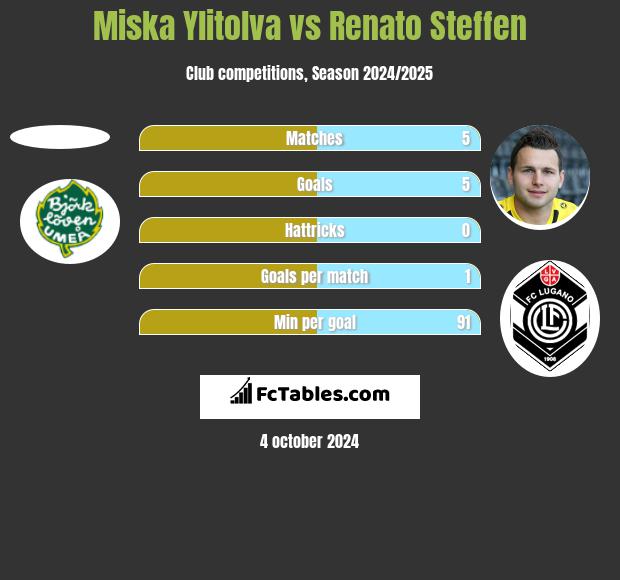 Miska Ylitolva vs Renato Steffen h2h player stats