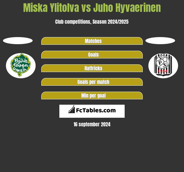 Miska Ylitolva vs Juho Hyvaerinen h2h player stats