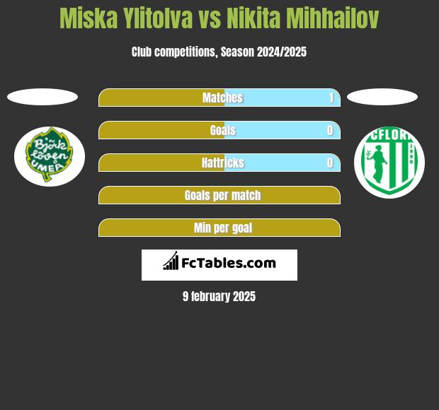 Miska Ylitolva vs Nikita Mihhailov h2h player stats