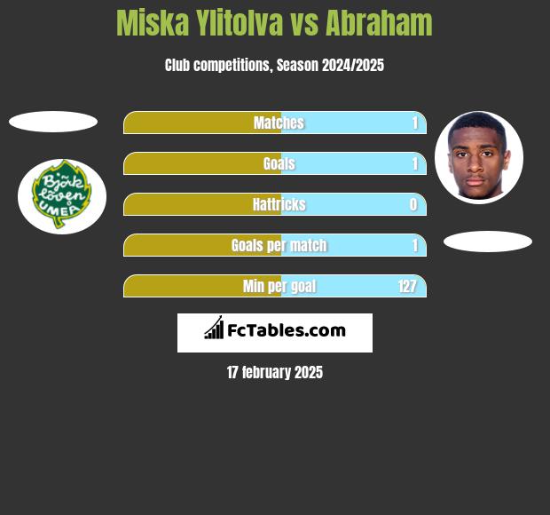 Miska Ylitolva vs Abraham h2h player stats