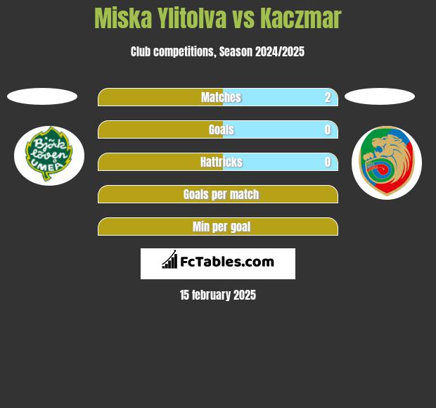 Miska Ylitolva vs Kaczmar h2h player stats