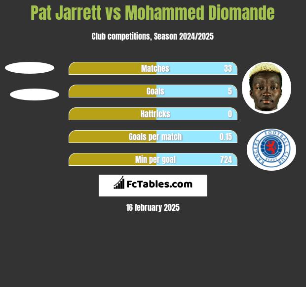 Pat Jarrett vs Mohammed Diomande h2h player stats