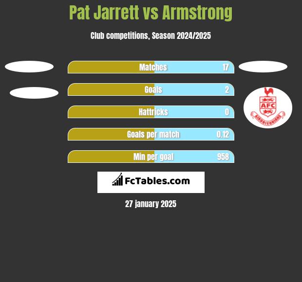 Pat Jarrett vs Armstrong h2h player stats