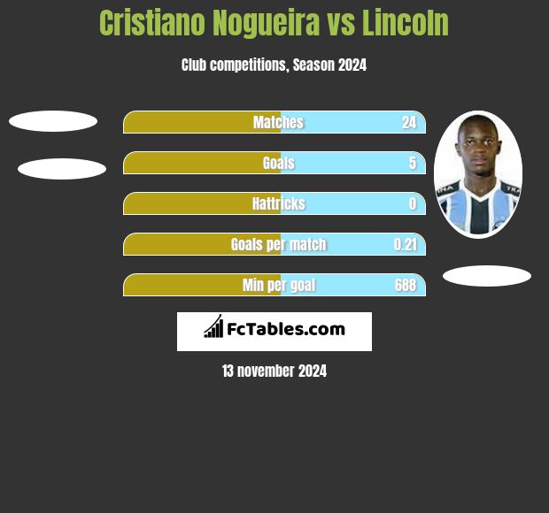 Cristiano Nogueira vs Lincoln h2h player stats