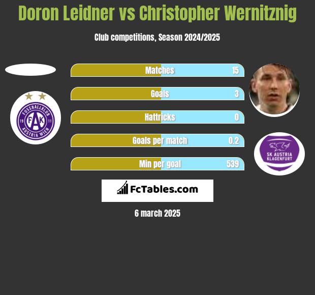 Doron Leidner vs Christopher Wernitznig h2h player stats