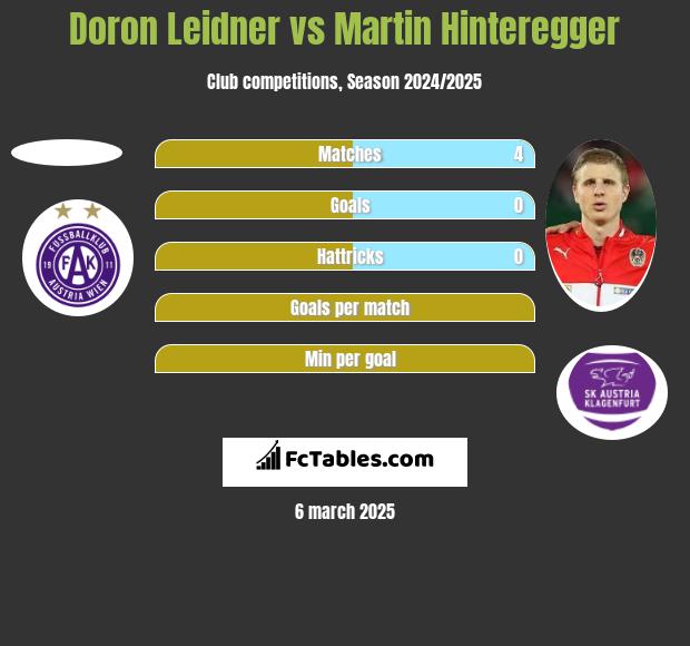 Doron Leidner vs Martin Hinteregger h2h player stats