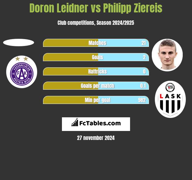 Doron Leidner vs Philipp Ziereis h2h player stats