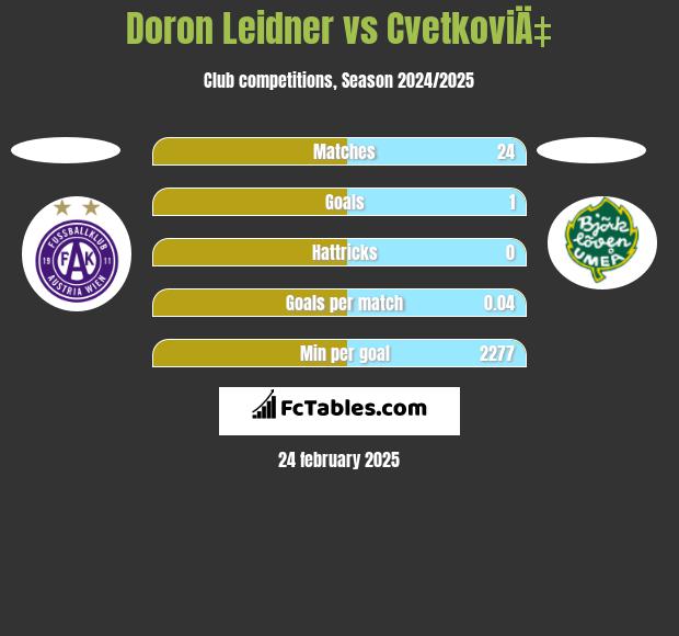 Doron Leidner vs CvetkoviÄ‡ h2h player stats