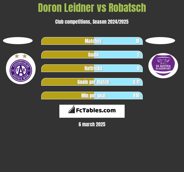 Doron Leidner vs Robatsch h2h player stats