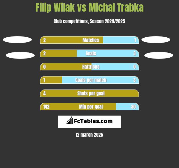 Filip Wilak vs Michal Trabka h2h player stats