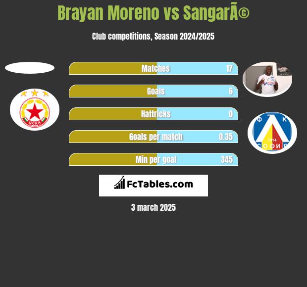 Brayan Moreno vs SangarÃ© h2h player stats