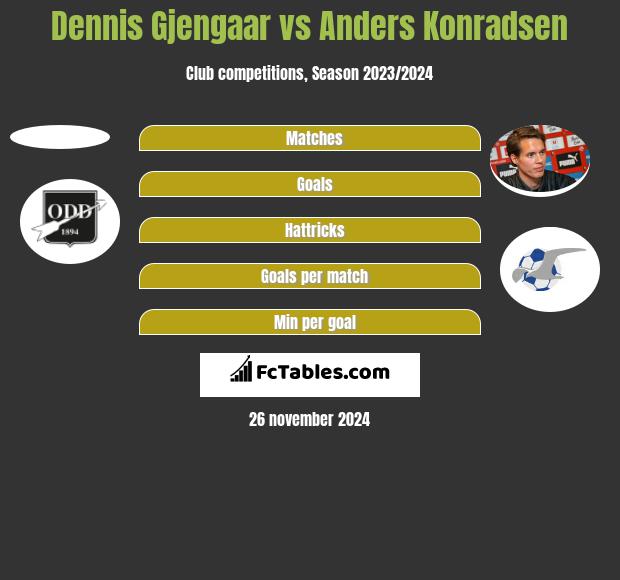 Dennis Gjengaar vs Anders Konradsen h2h player stats