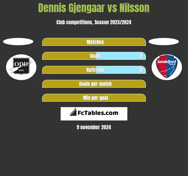 Dennis Gjengaar vs Nilsson h2h player stats