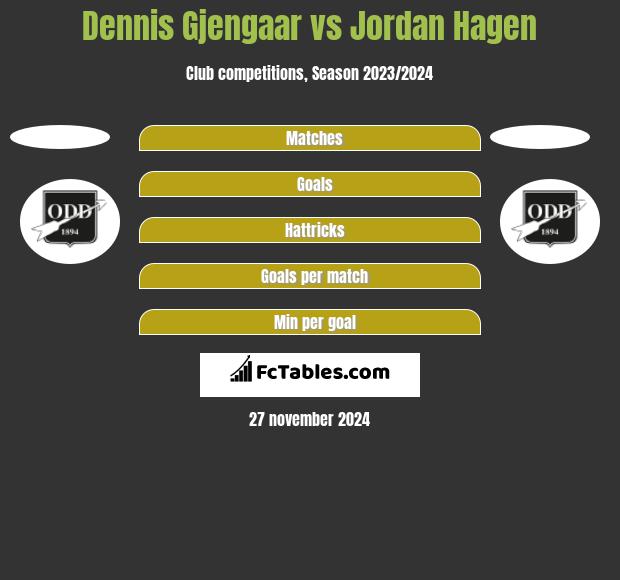 Dennis Gjengaar vs Jordan Hagen h2h player stats