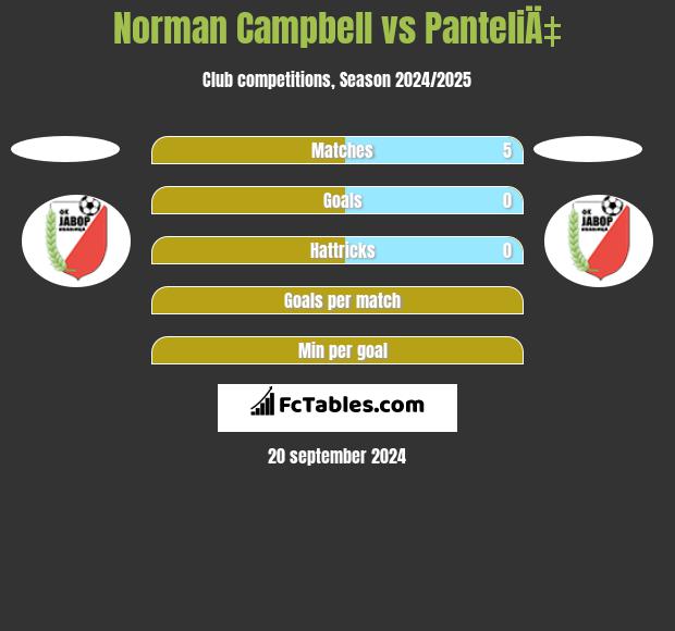 Norman Campbell vs PanteliÄ‡ h2h player stats