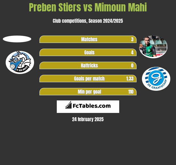 Preben Stiers vs Mimoun Mahi h2h player stats