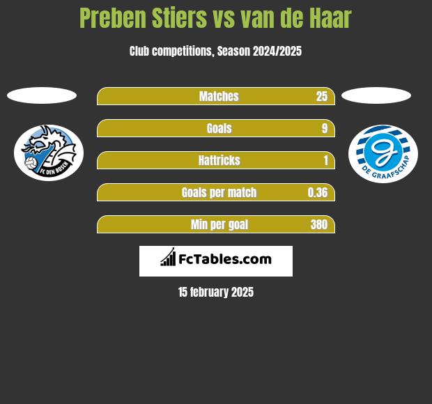 Preben Stiers vs van de Haar h2h player stats