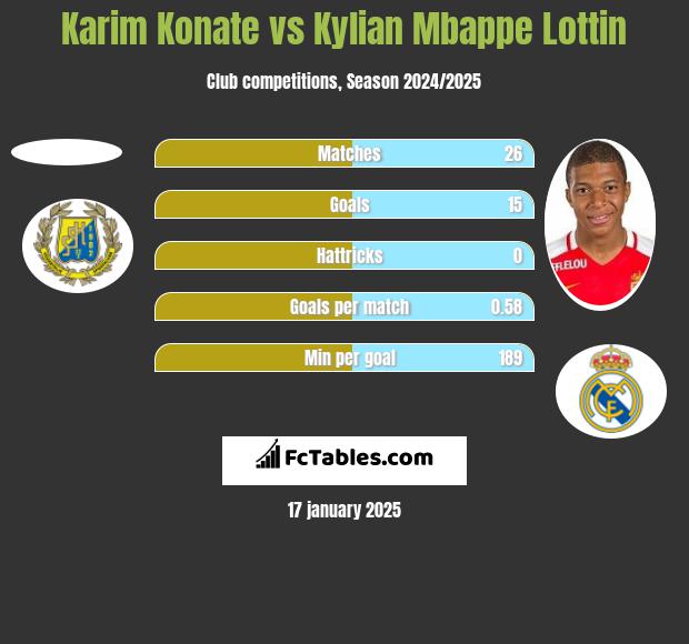 Karim Konate vs Kylian Mbappe Lottin h2h player stats