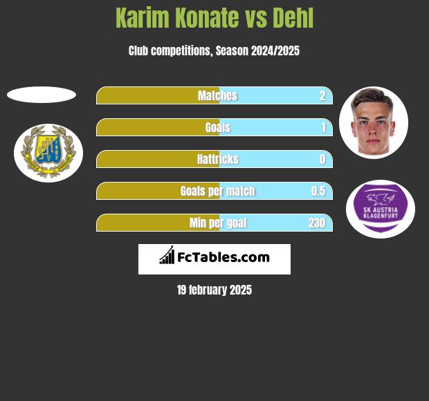 Karim Konate vs Dehl h2h player stats