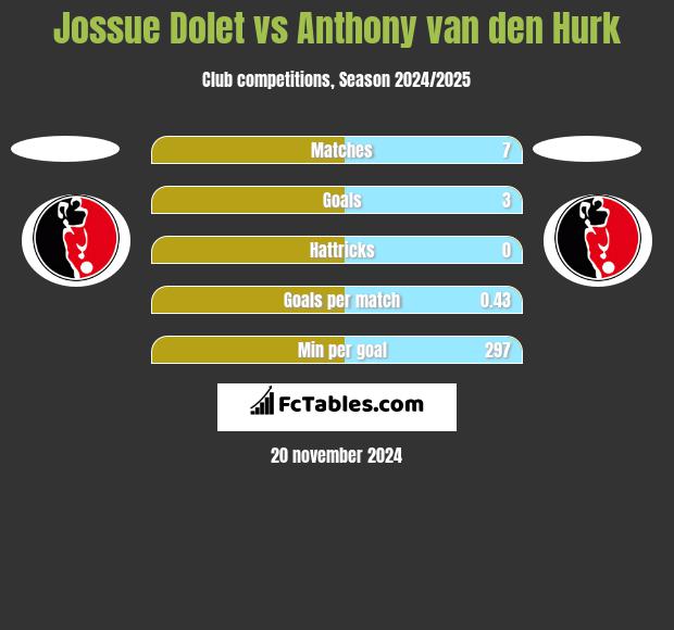 Jossue Dolet vs Anthony van den Hurk h2h player stats