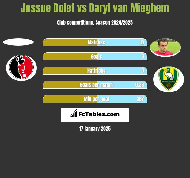 Jossue Dolet vs Daryl van Mieghem h2h player stats