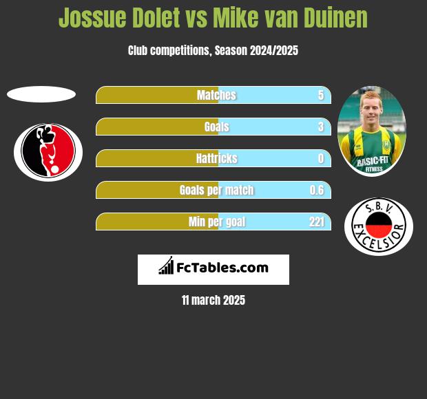 Jossue Dolet vs Mike van Duinen h2h player stats