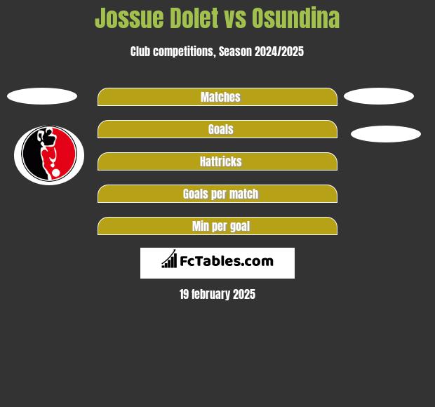 Jossue Dolet vs Osundina h2h player stats