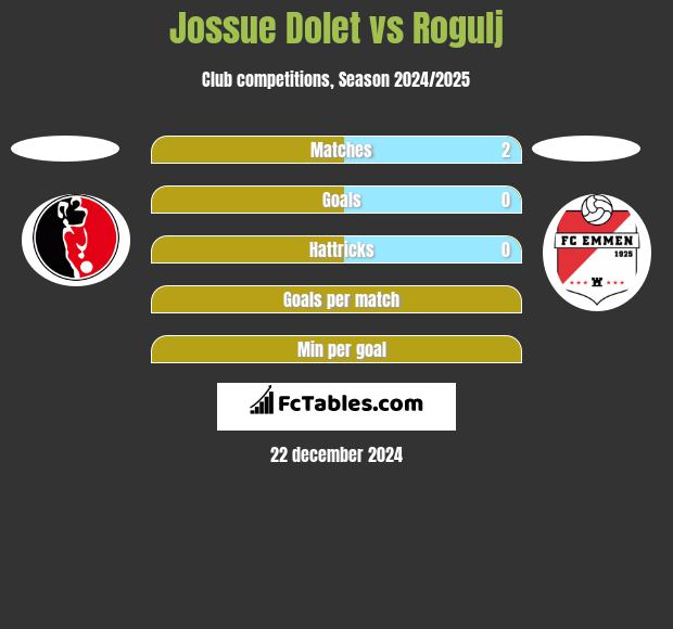 Jossue Dolet vs Rogulj h2h player stats