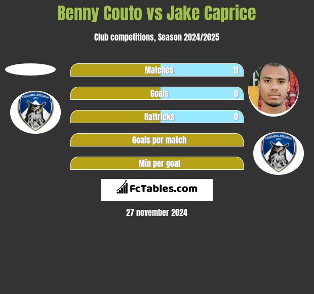 Benny Couto vs Jake Caprice h2h player stats