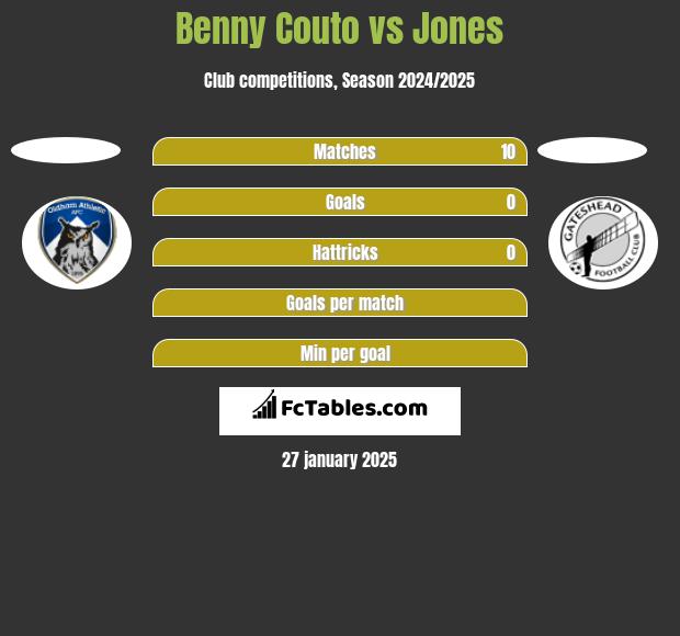 Benny Couto vs Jones h2h player stats