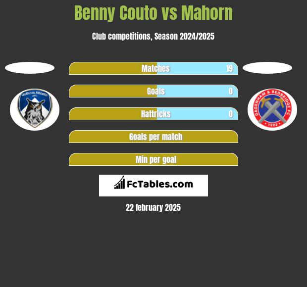 Benny Couto vs Mahorn h2h player stats